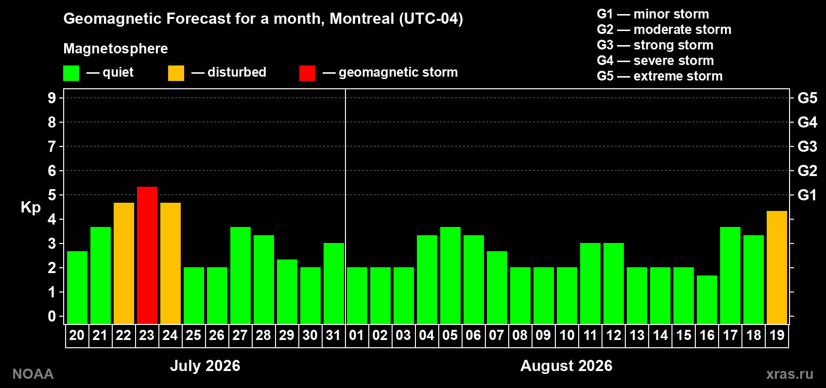 Geomagnetic index Kp forecast for the next month