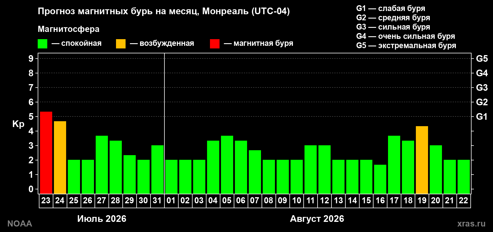 Прогноз геомагнитного индекса Kp на следующий месяц