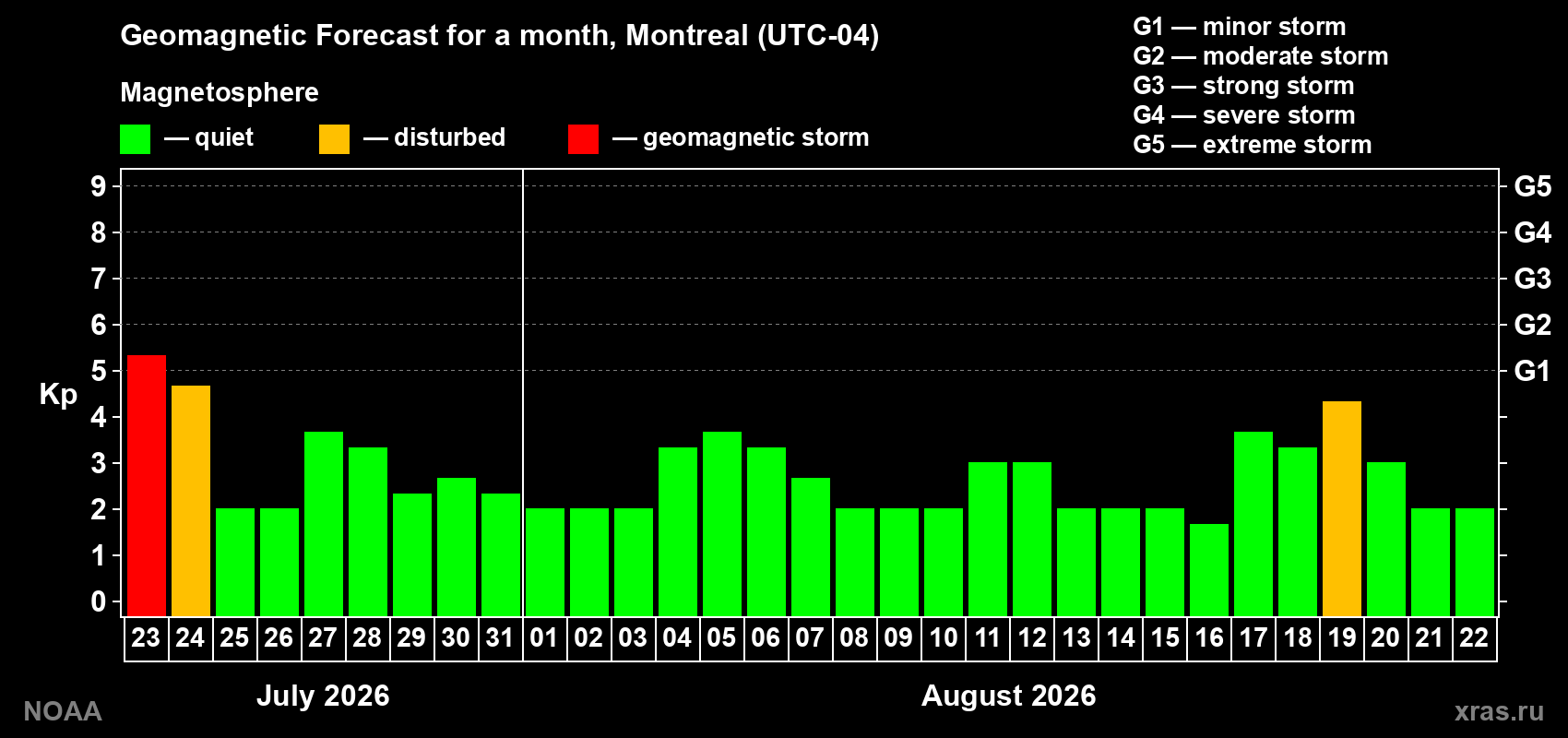 Geomagnetic index Kp forecast for the next month