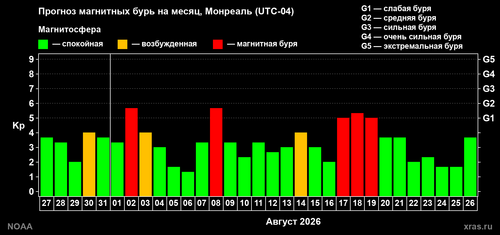 Прогноз геомагнитного индекса Kp на следующий месяц