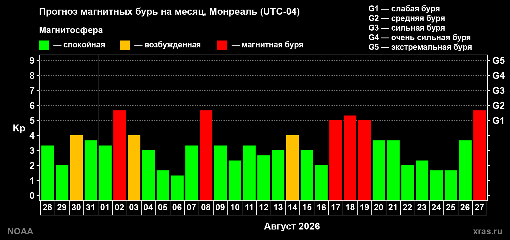 Прогноз геомагнитного индекса Kp на следующий месяц