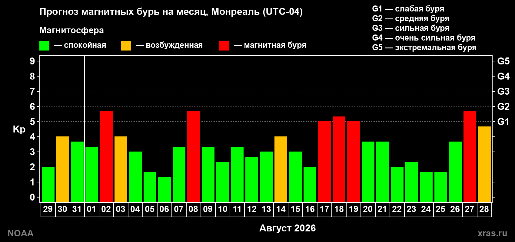 Прогноз геомагнитного индекса Kp на следующий месяц