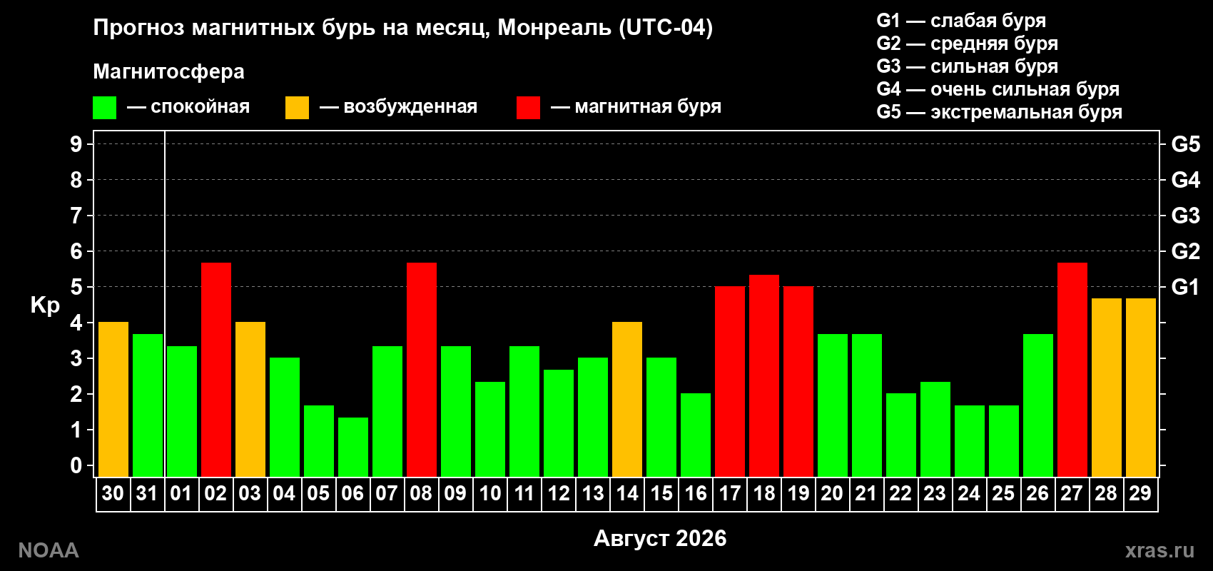 Прогноз геомагнитного индекса Kp на следующий месяц