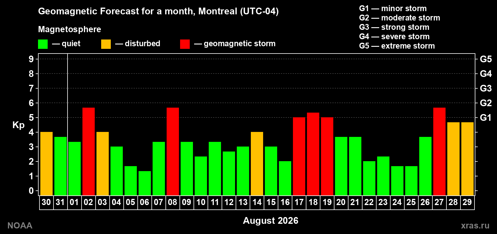 Geomagnetic index Kp forecast for the next month