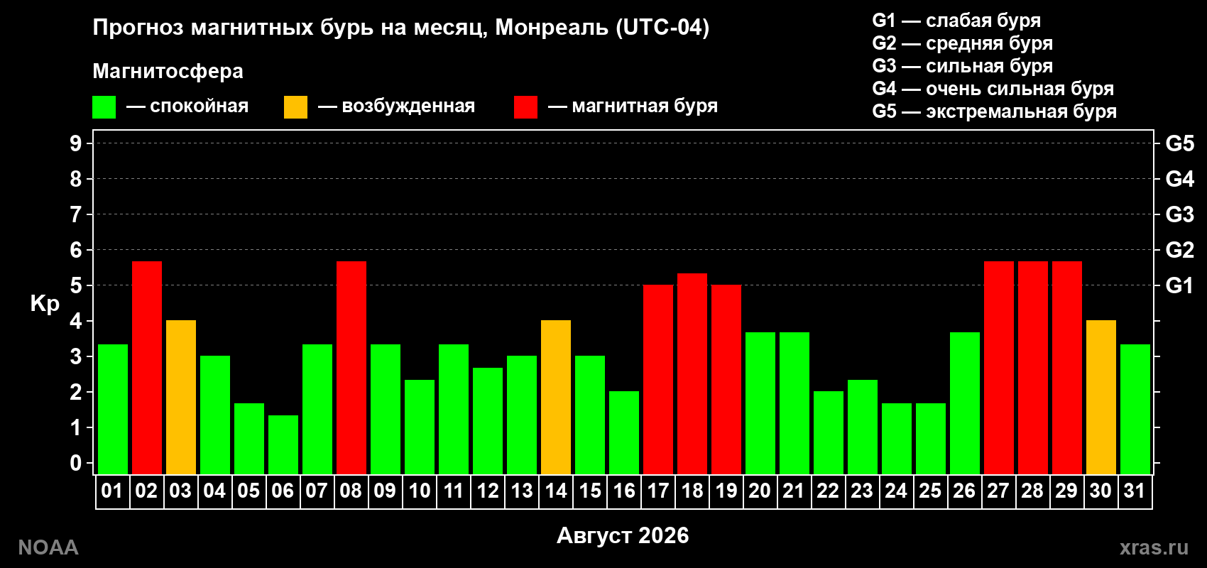 Прогноз геомагнитного индекса Kp на следующий месяц