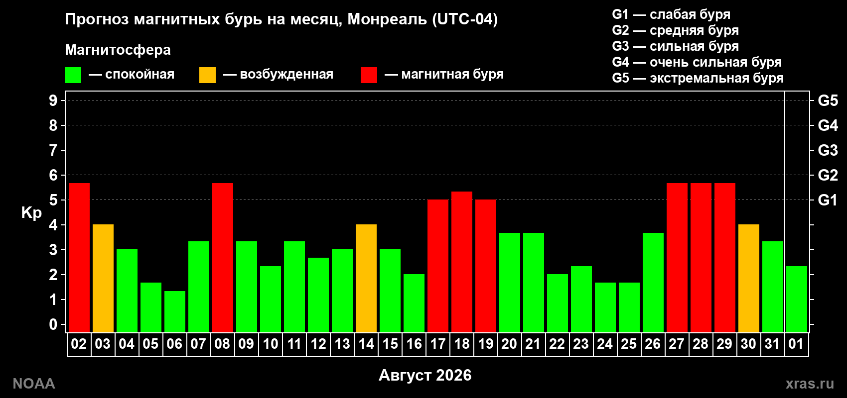 Прогноз геомагнитного индекса Kp на следующий месяц
