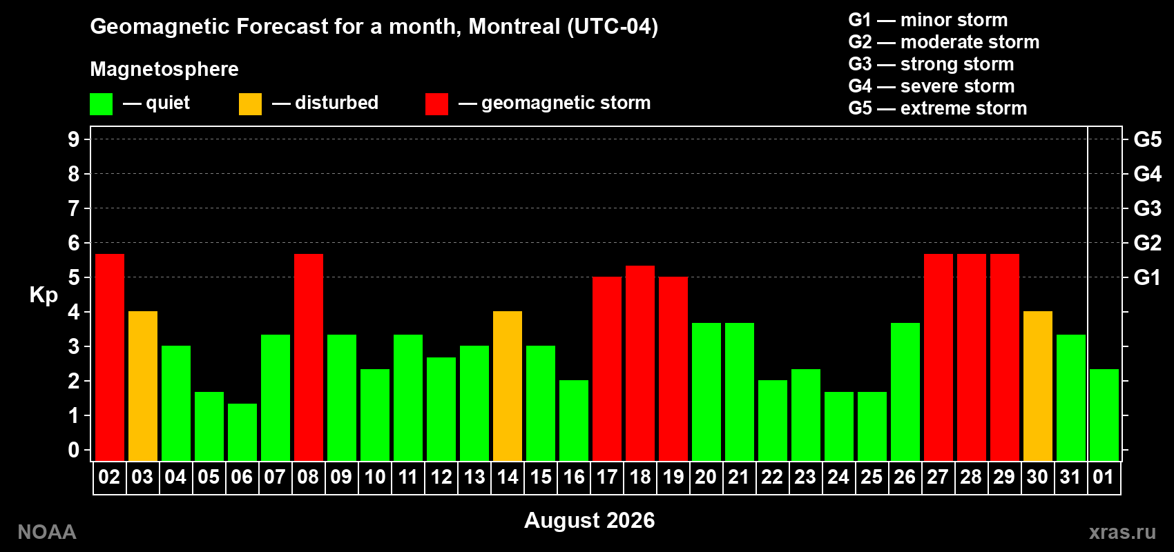 Geomagnetic index Kp forecast for the next month