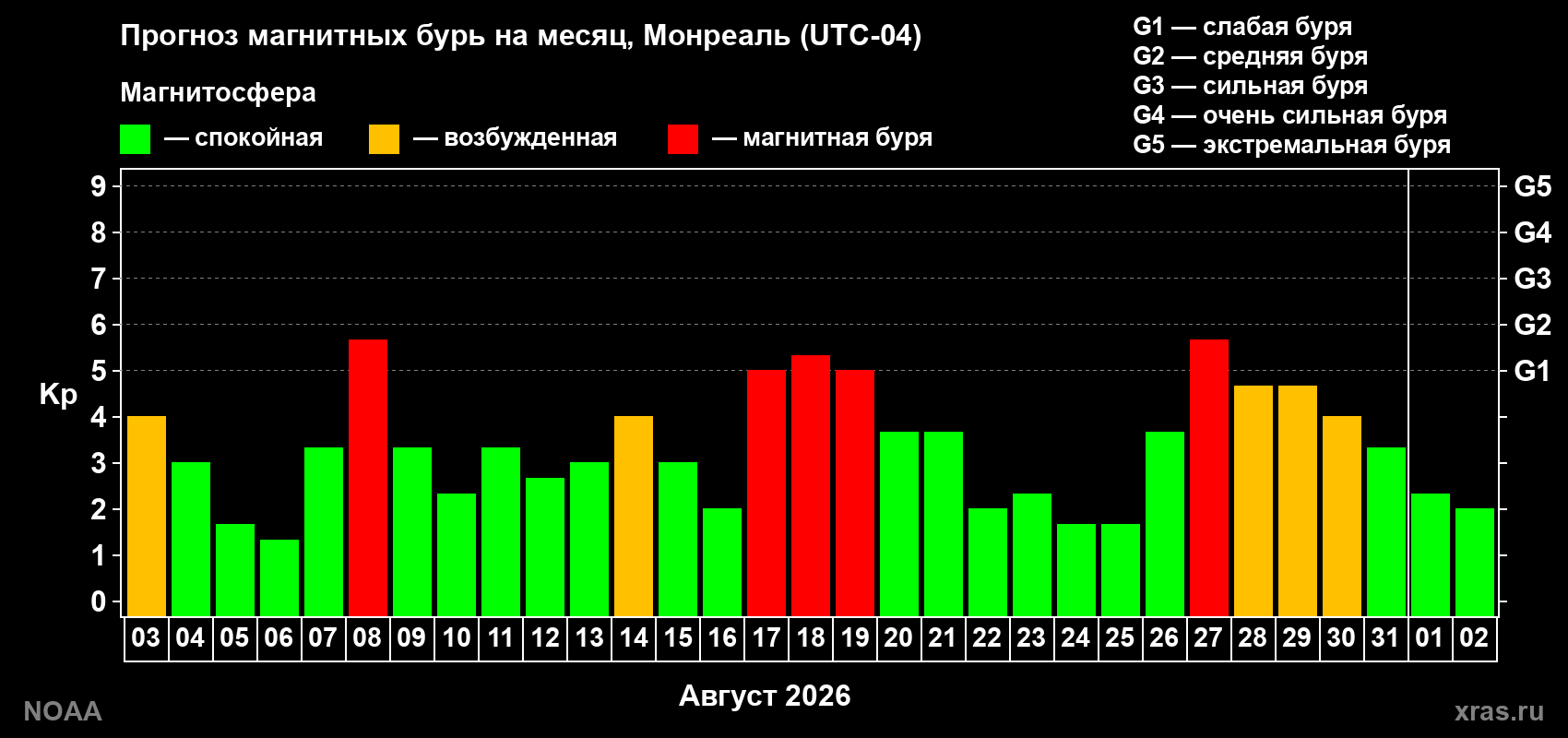 Прогноз геомагнитного индекса Kp на следующий месяц