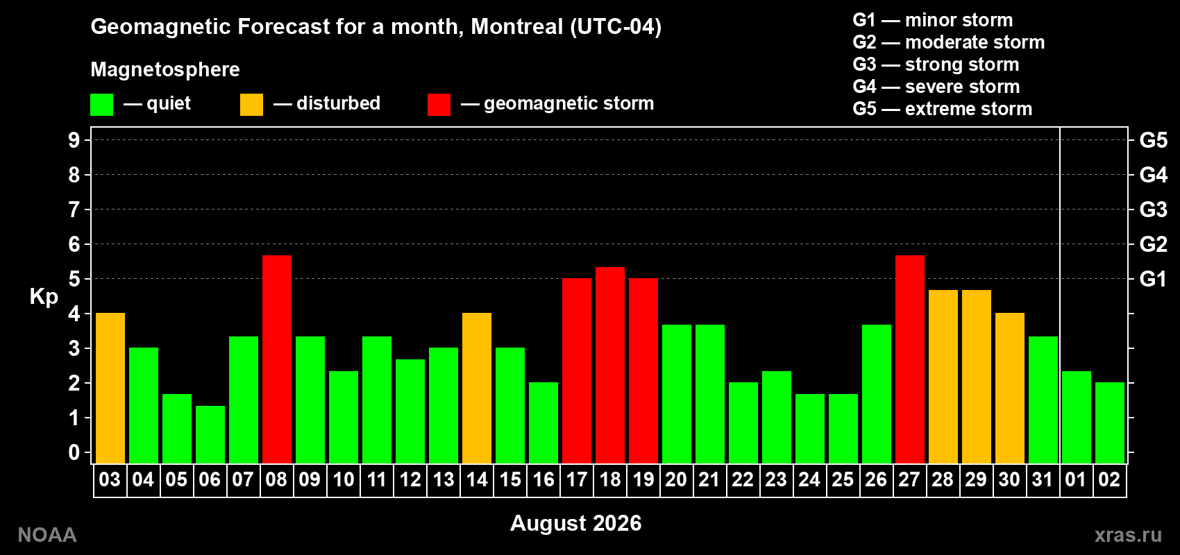 Geomagnetic index Kp forecast for the next month