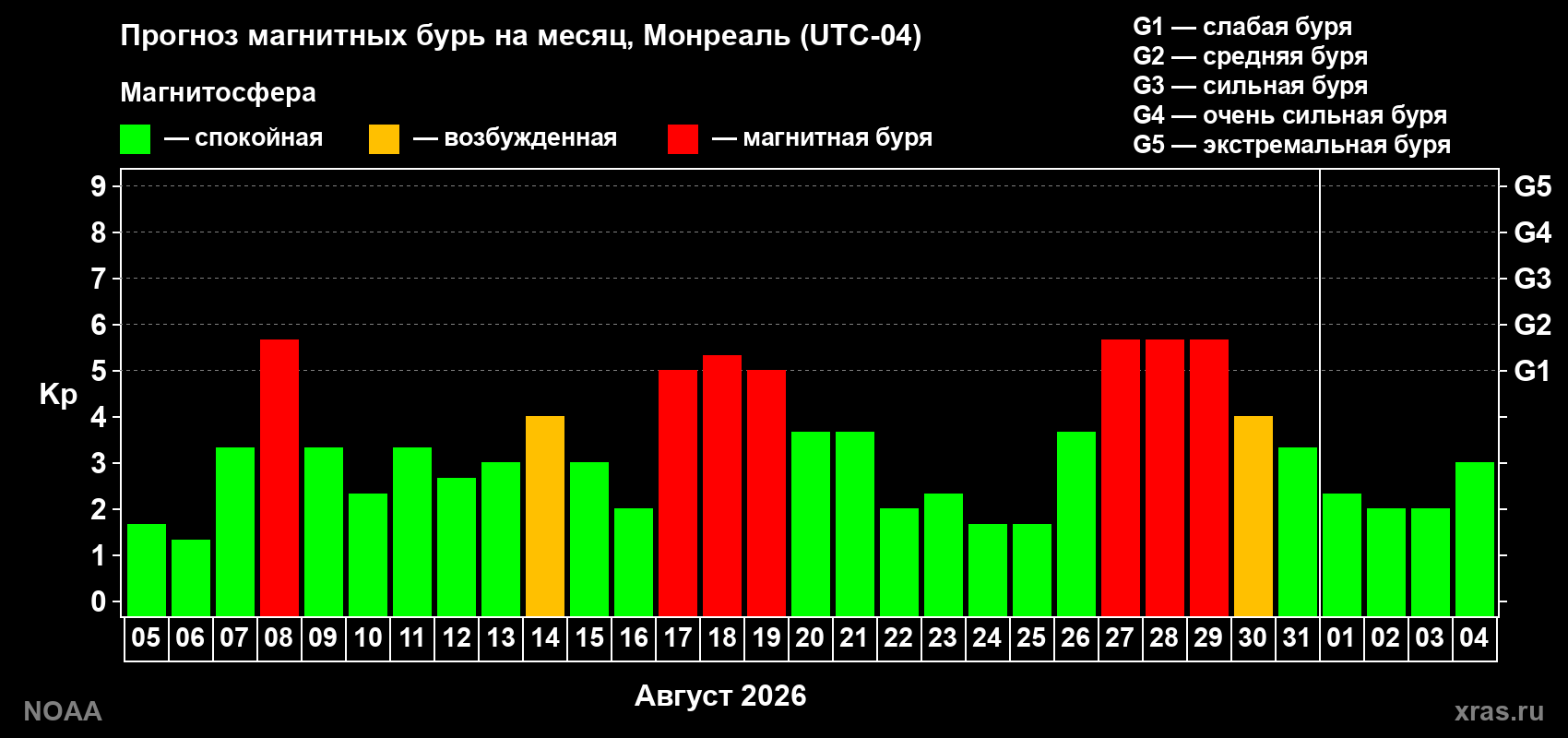 Прогноз геомагнитного индекса Kp на следующий месяц