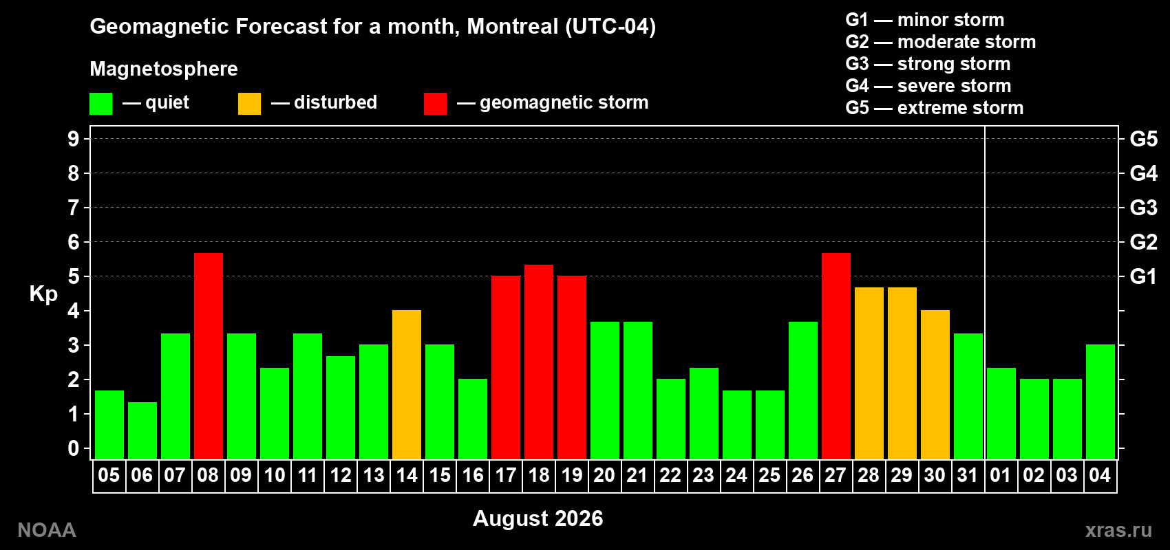 Geomagnetic index Kp forecast for the next month
