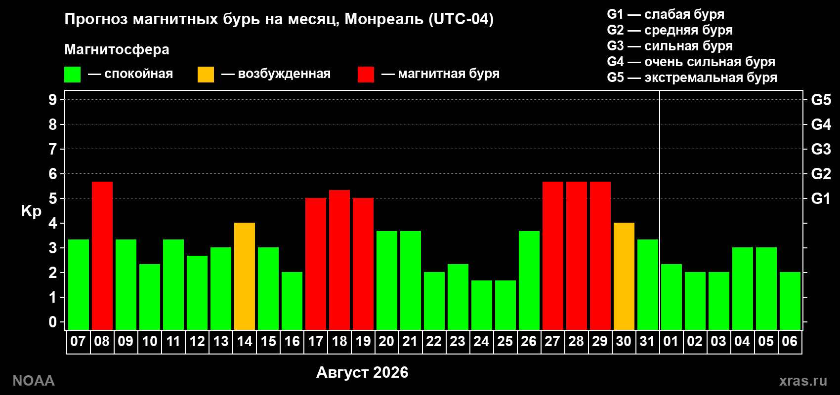 Прогноз геомагнитного индекса Kp на следующий месяц