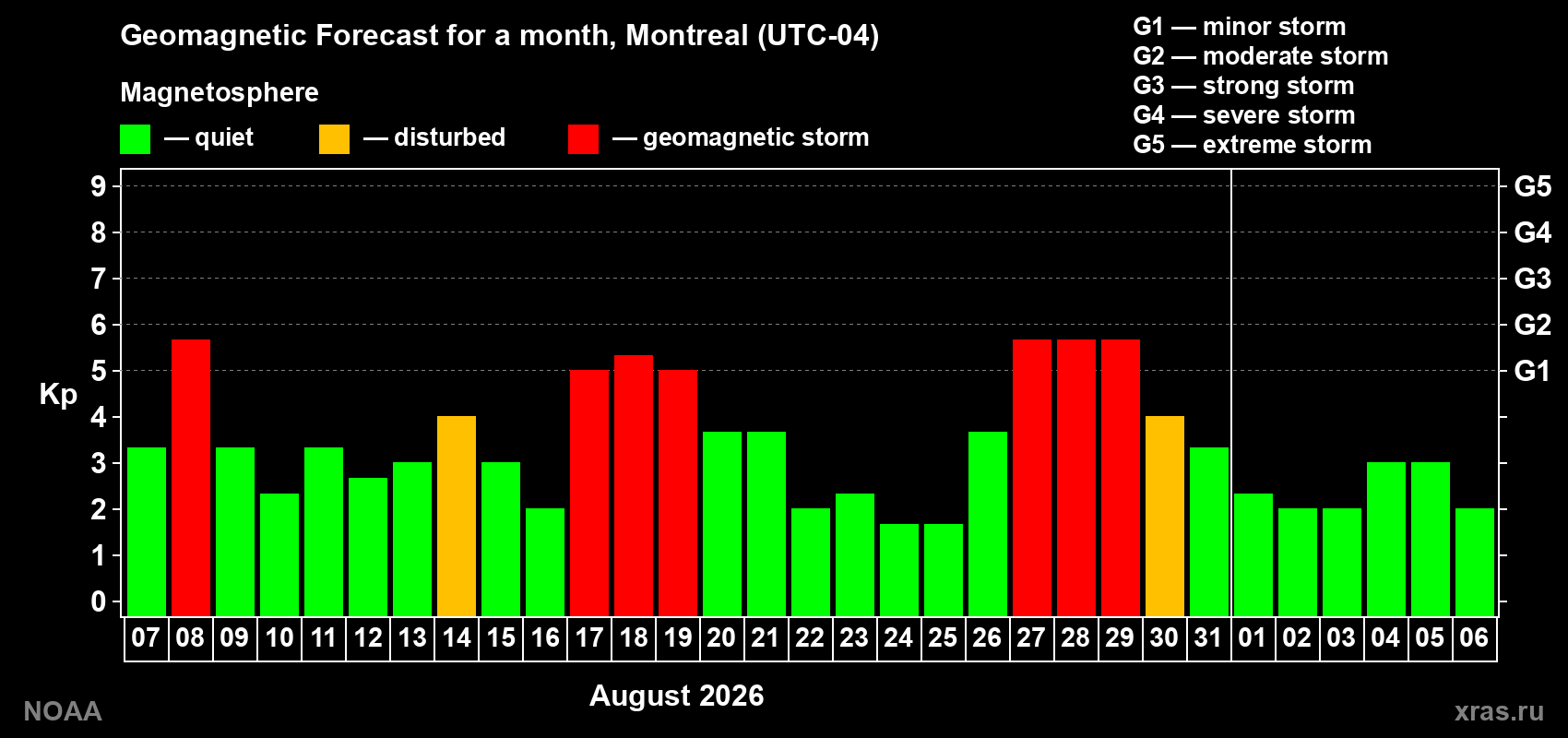 Geomagnetic index Kp forecast for the next month