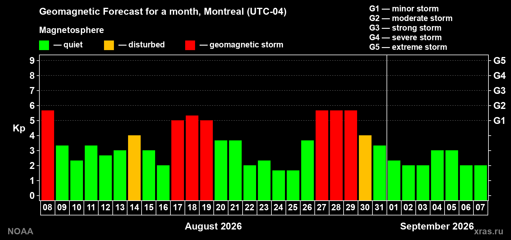 Geomagnetic index Kp forecast for the next month
