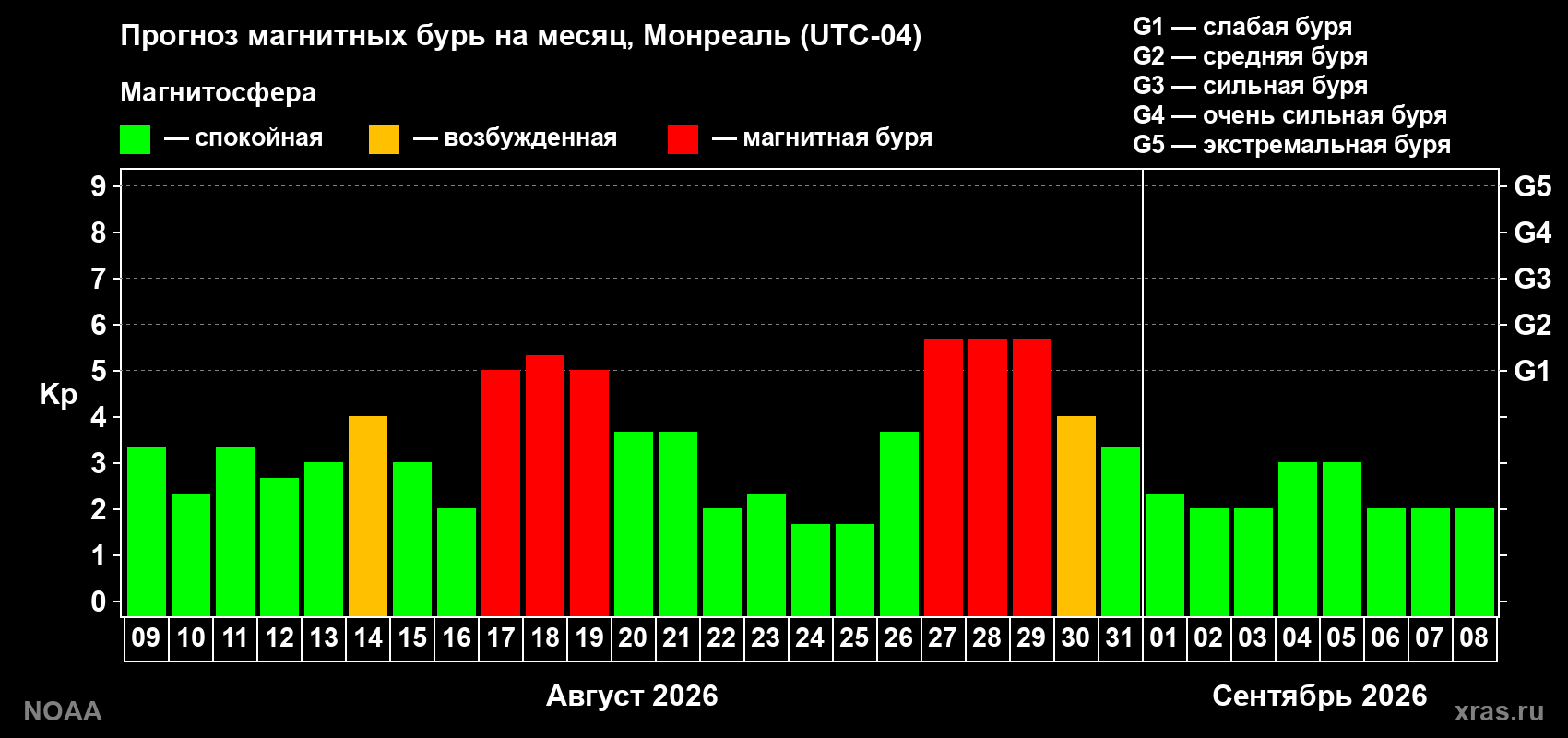 Прогноз геомагнитного индекса Kp на следующий месяц