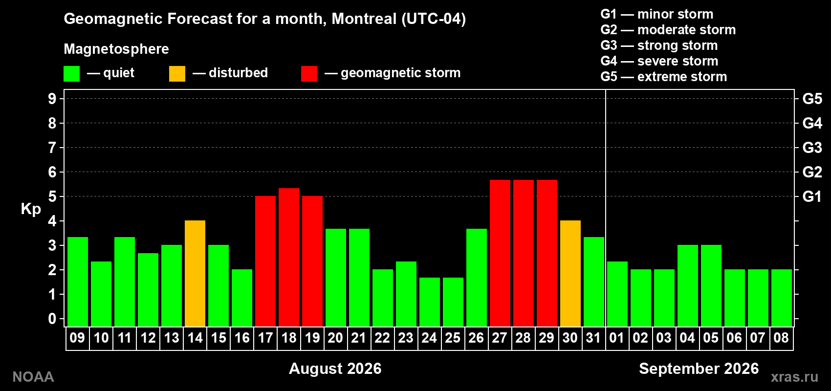 Geomagnetic index Kp forecast for the next month