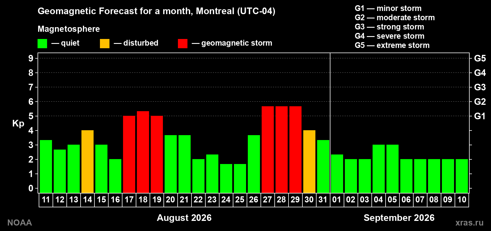 Geomagnetic index Kp forecast for the next month