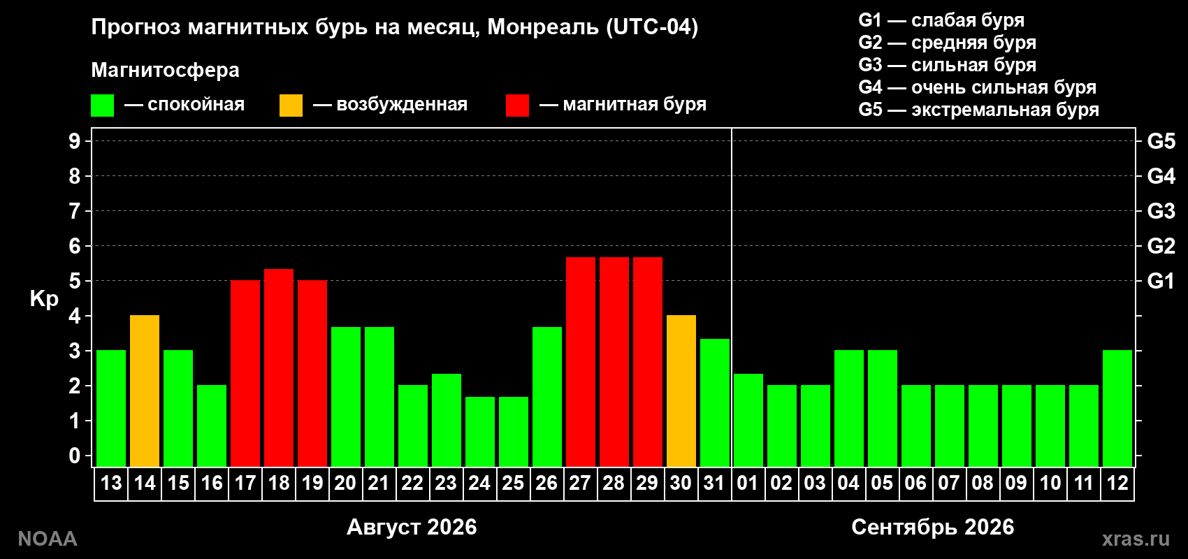 Прогноз геомагнитного индекса Kp на следующий месяц