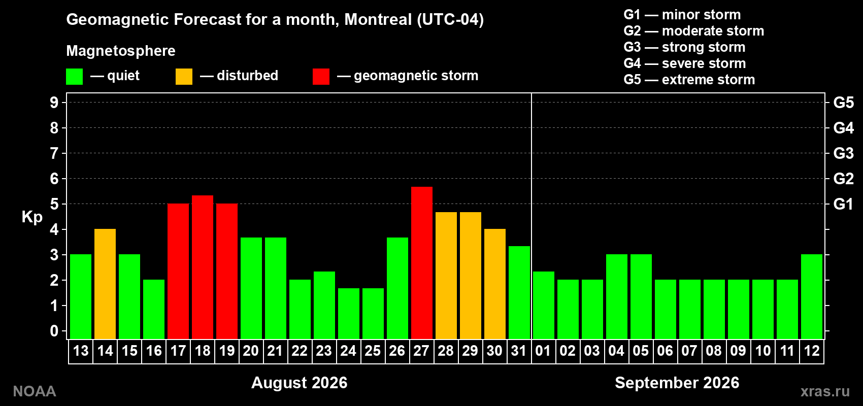 Geomagnetic index Kp forecast for the next month