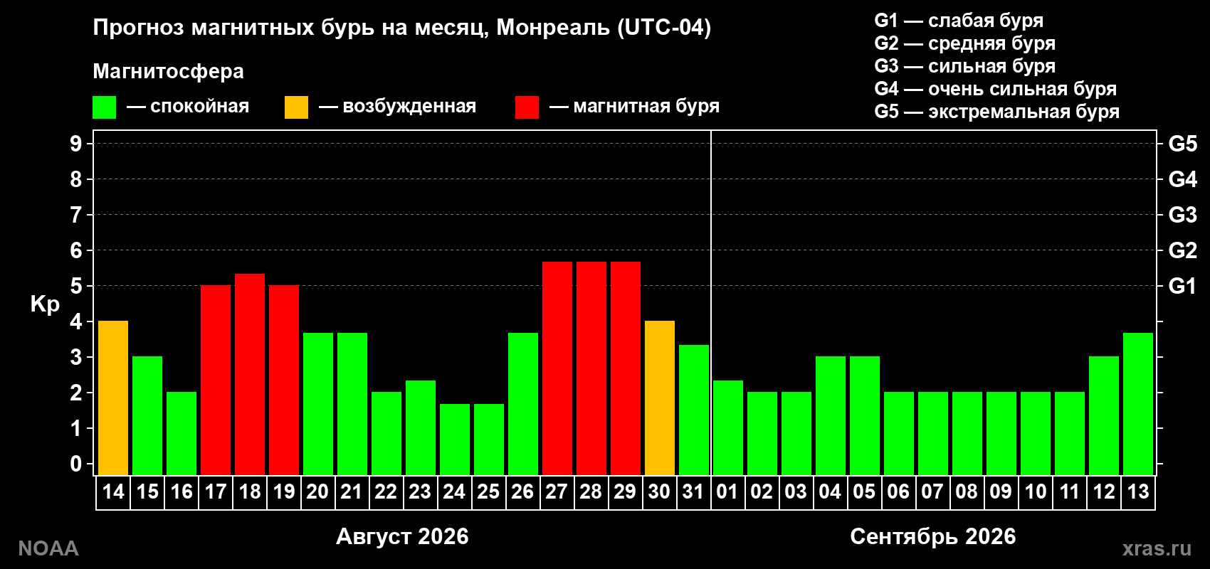 Прогноз геомагнитного индекса Kp на следующий месяц