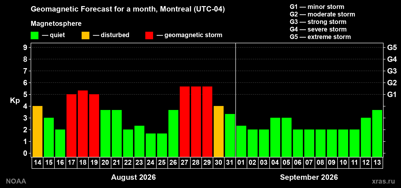 Geomagnetic index Kp forecast for the next month