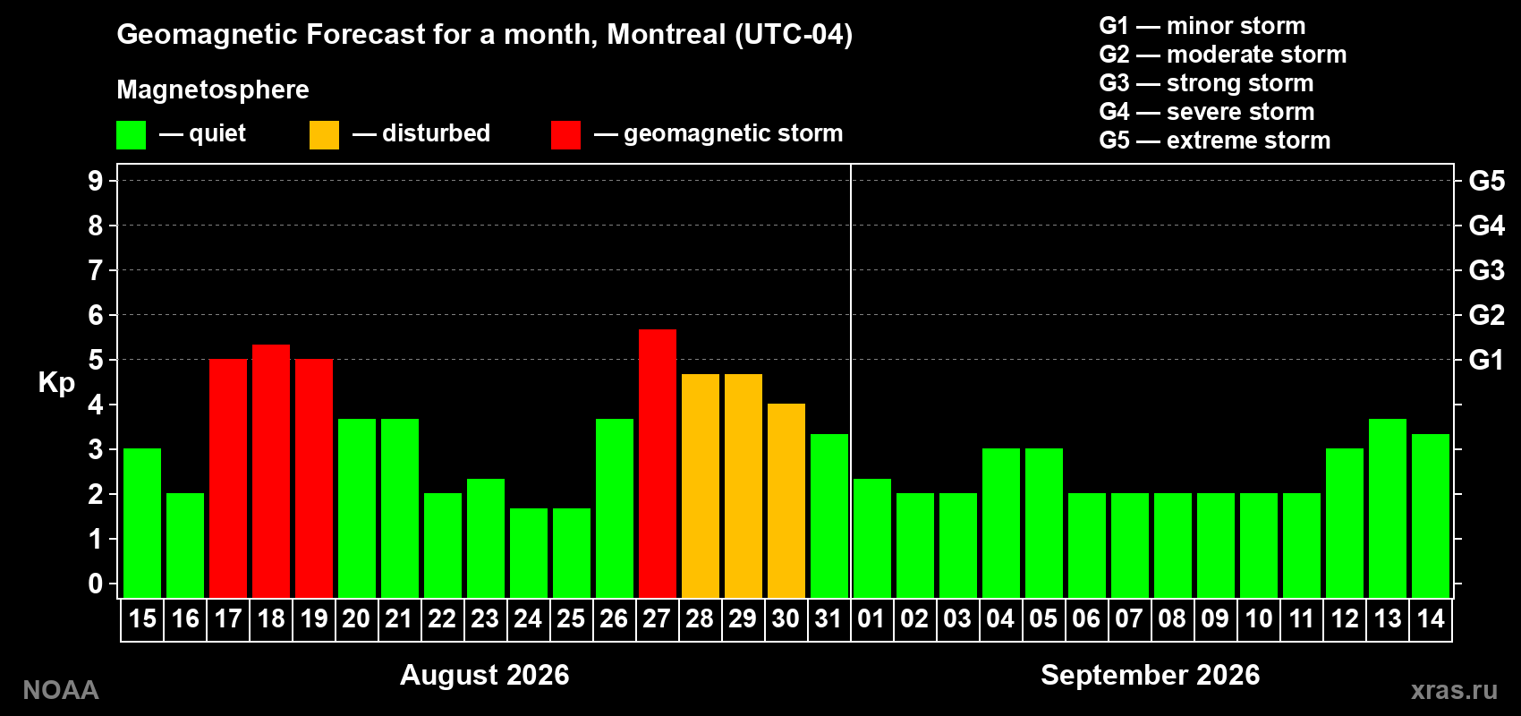 Geomagnetic index Kp forecast for the next month