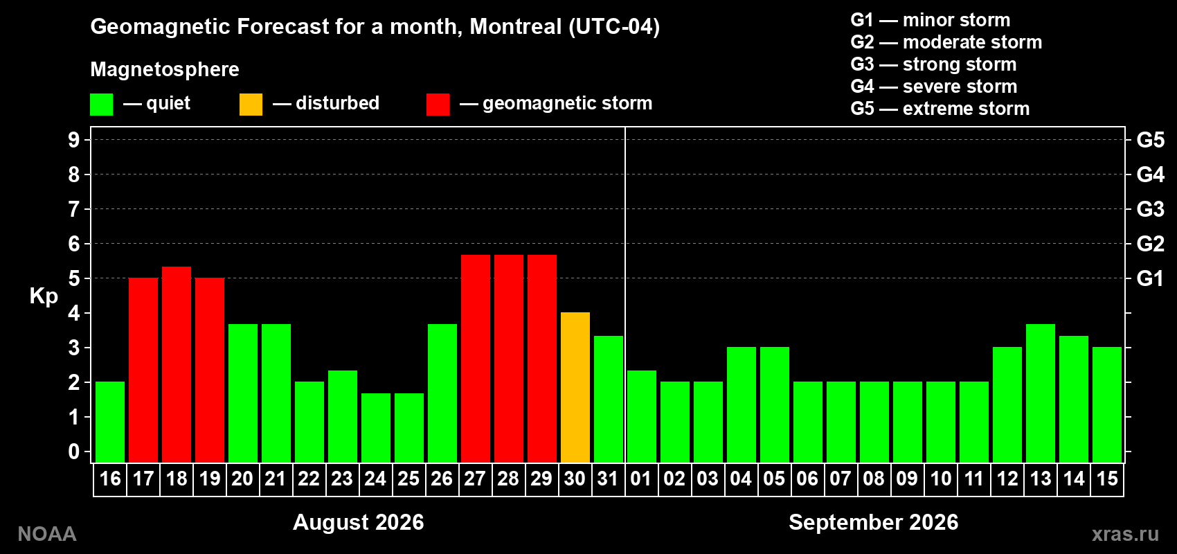 Geomagnetic index Kp forecast for the next month
