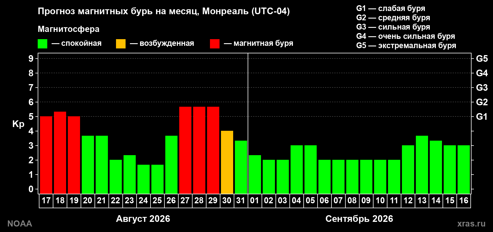 Прогноз геомагнитного индекса Kp на следующий месяц