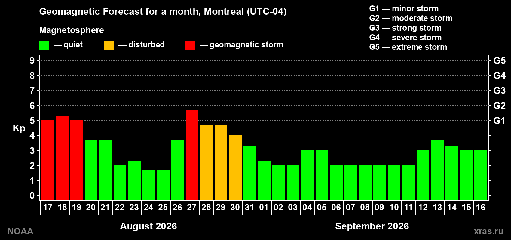 Geomagnetic index Kp forecast for the next month