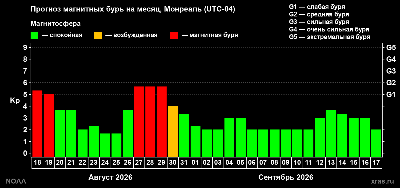 Прогноз геомагнитного индекса Kp на следующий месяц