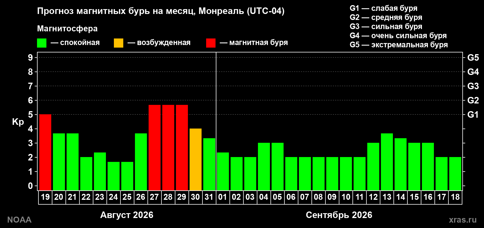 Прогноз геомагнитного индекса Kp на следующий месяц