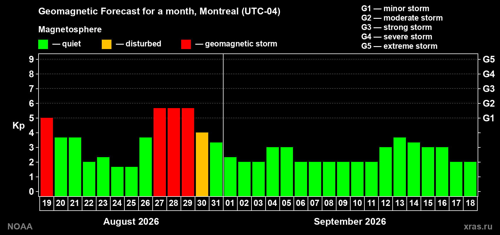 Geomagnetic index Kp forecast for the next month