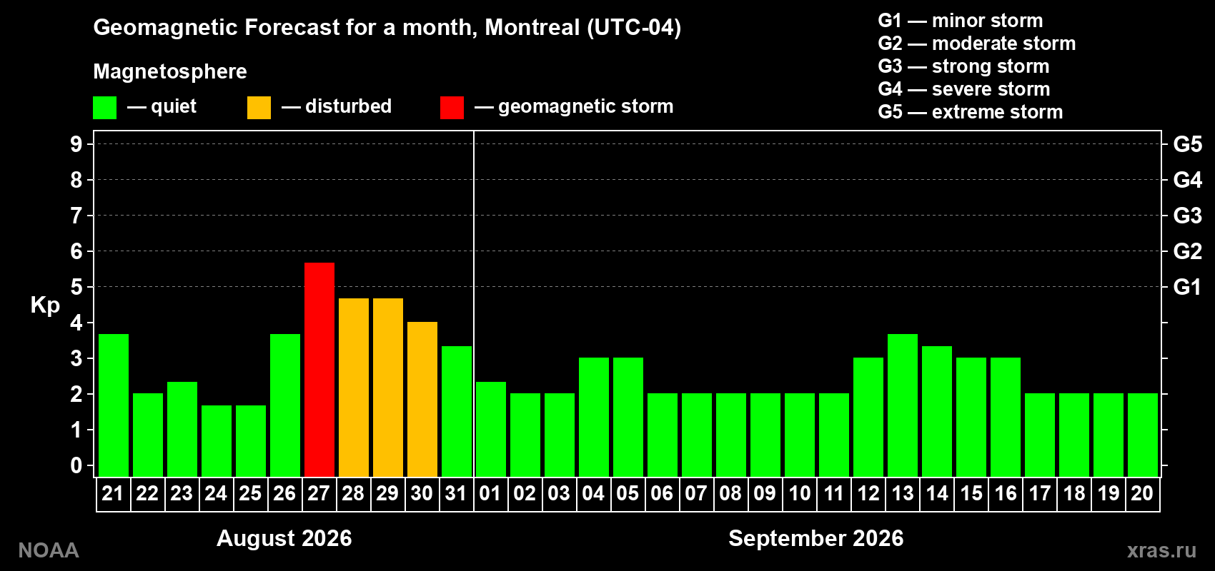Geomagnetic index Kp forecast for the next month