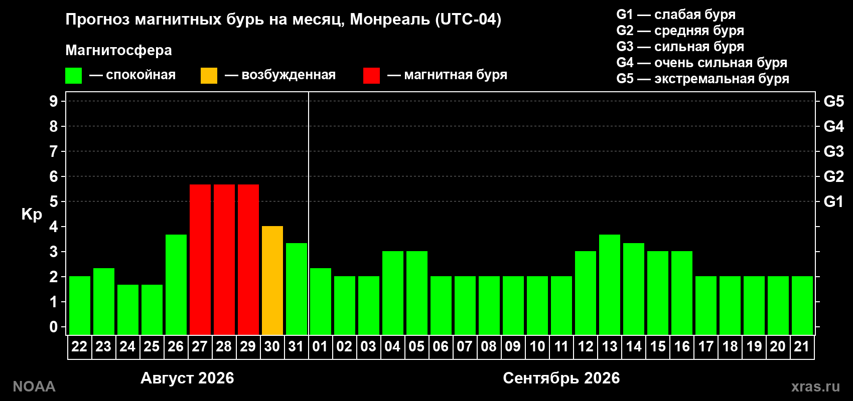 Прогноз геомагнитного индекса Kp на следующий месяц