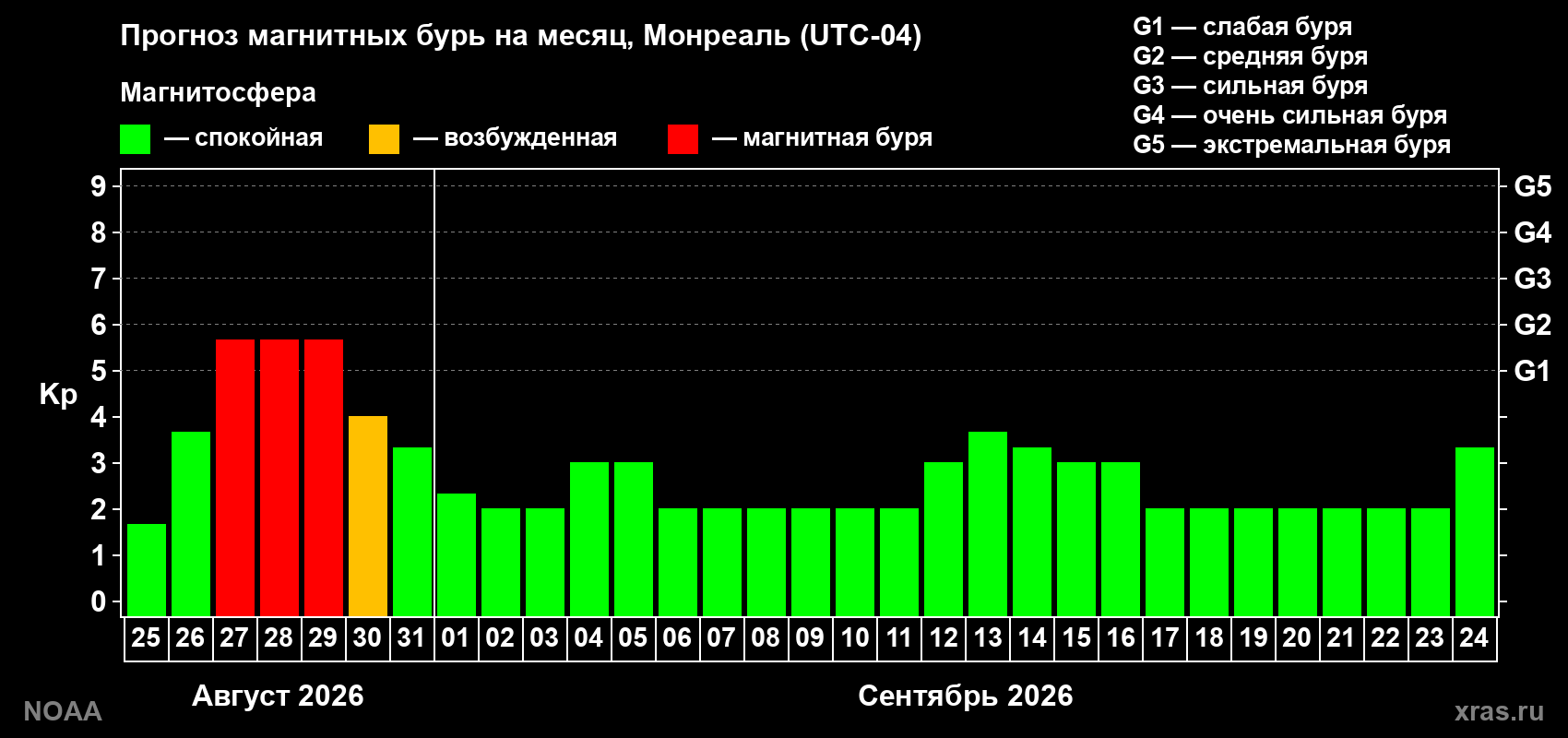 Прогноз геомагнитного индекса Kp на следующий месяц