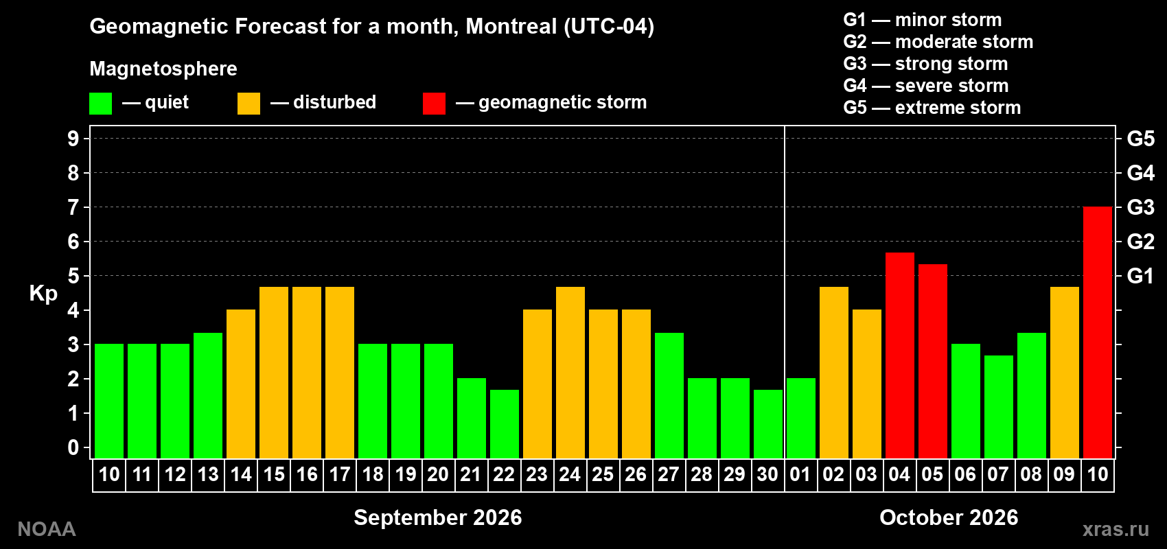Geomagnetic index Kp forecast for the next month