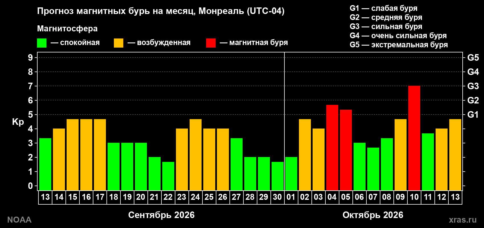 Прогноз геомагнитного индекса Kp на следующий месяц