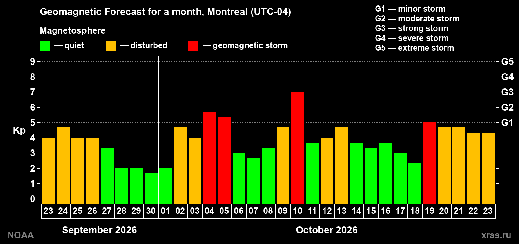 Geomagnetic index Kp forecast for the next month