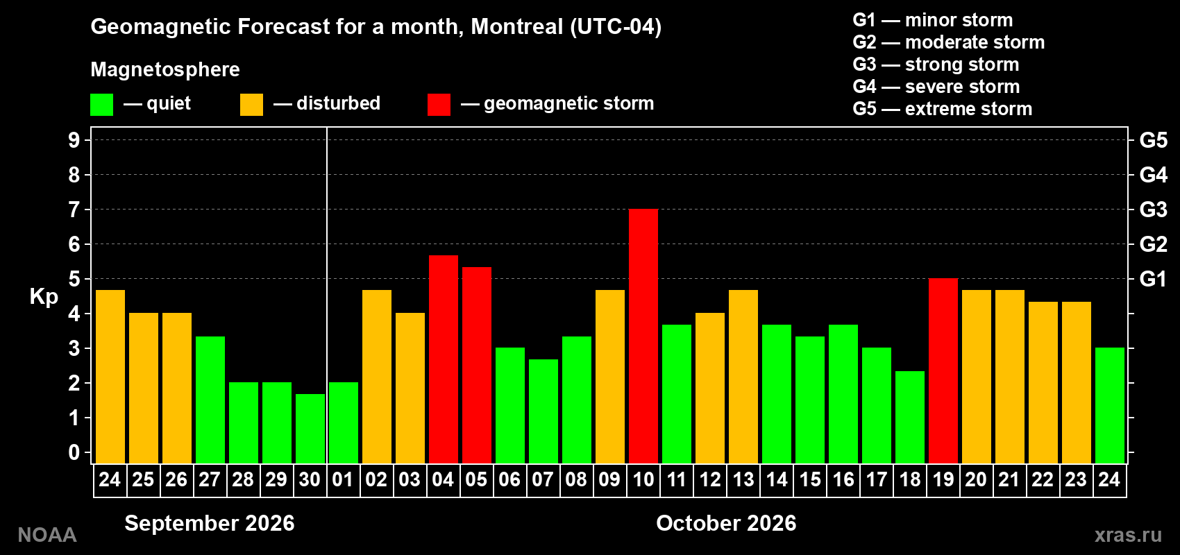 Geomagnetic index Kp forecast for the next month