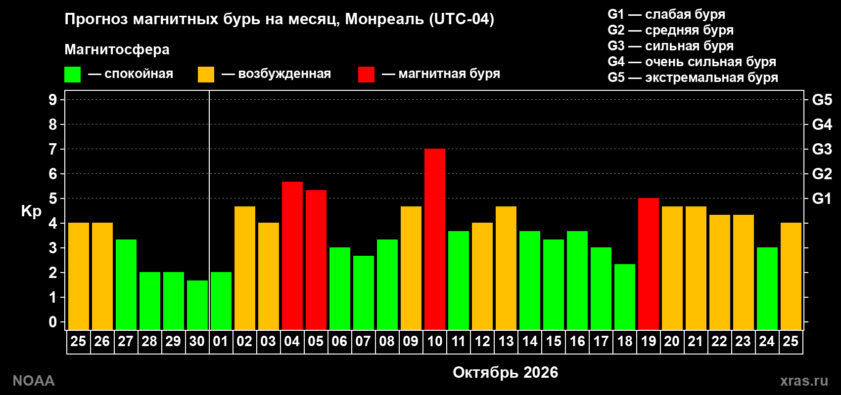 Прогноз геомагнитного индекса Kp на следующий месяц