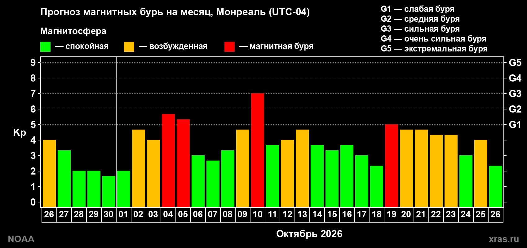 Прогноз геомагнитного индекса Kp на следующий месяц
