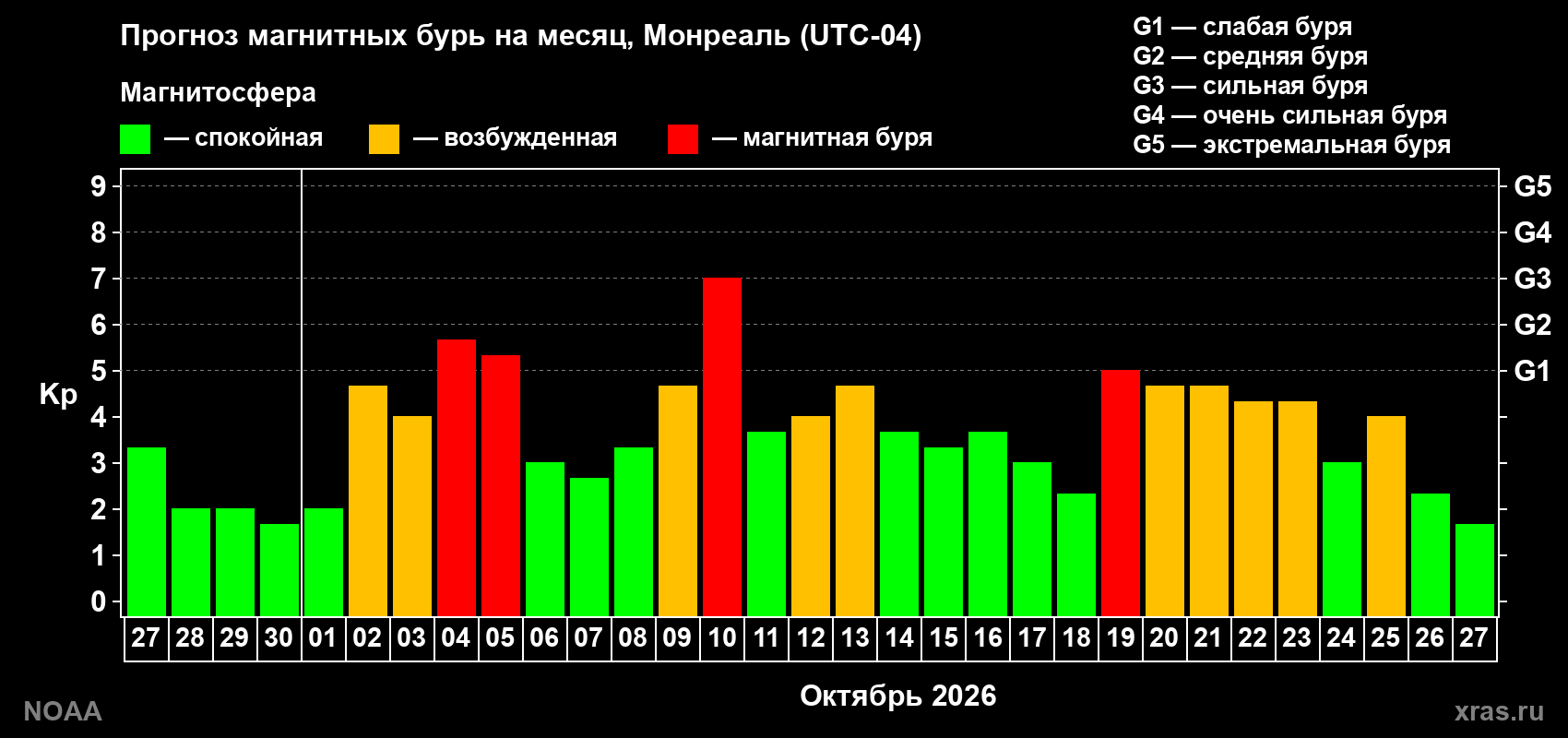 Прогноз геомагнитного индекса Kp на следующий месяц