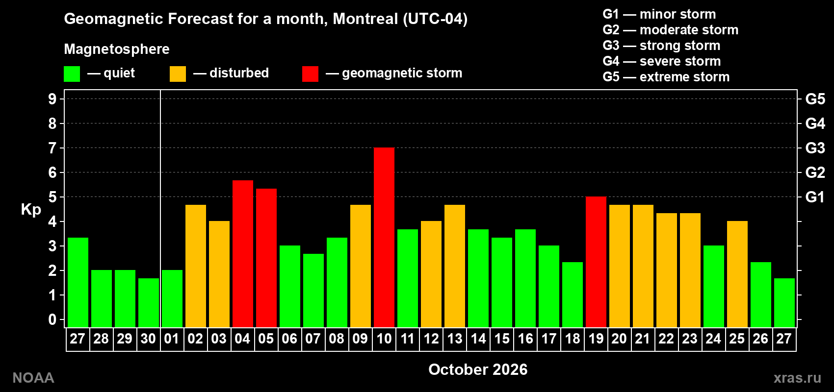 Geomagnetic index Kp forecast for the next month