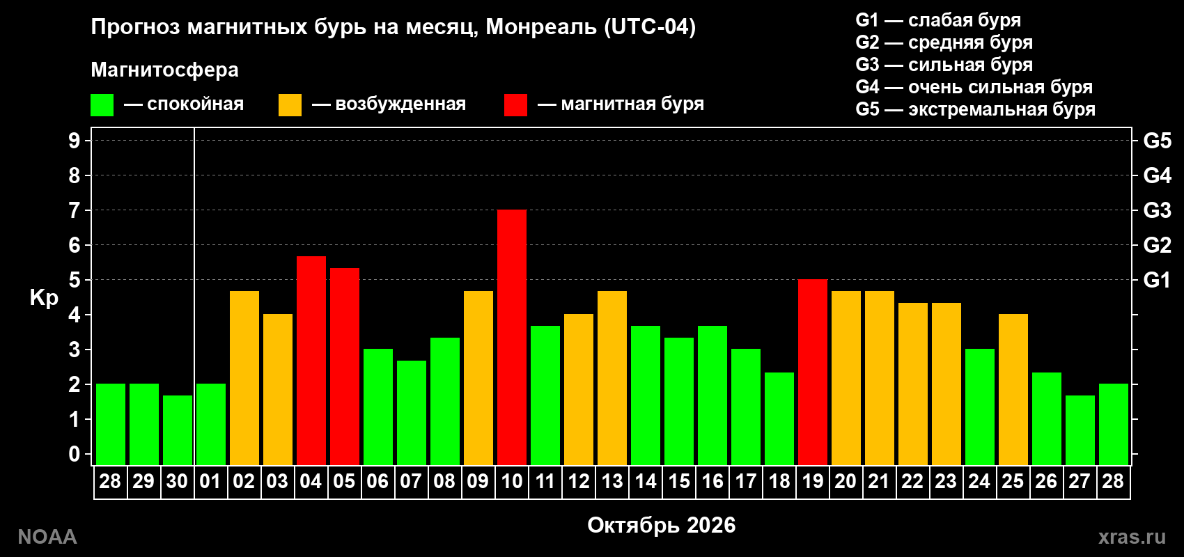 Прогноз геомагнитного индекса Kp на следующий месяц