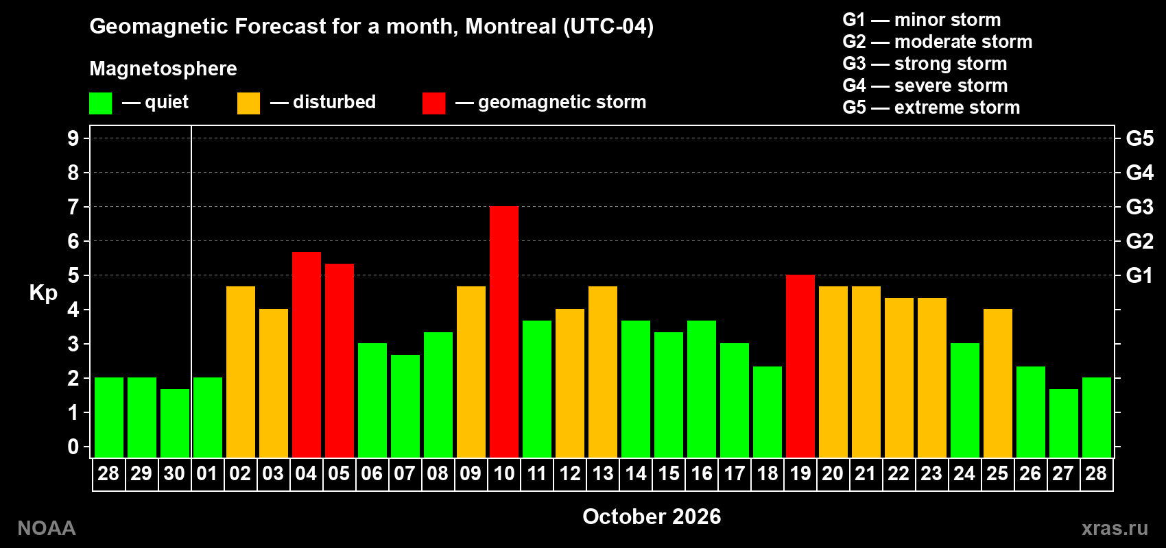 Geomagnetic index Kp forecast for the next month
