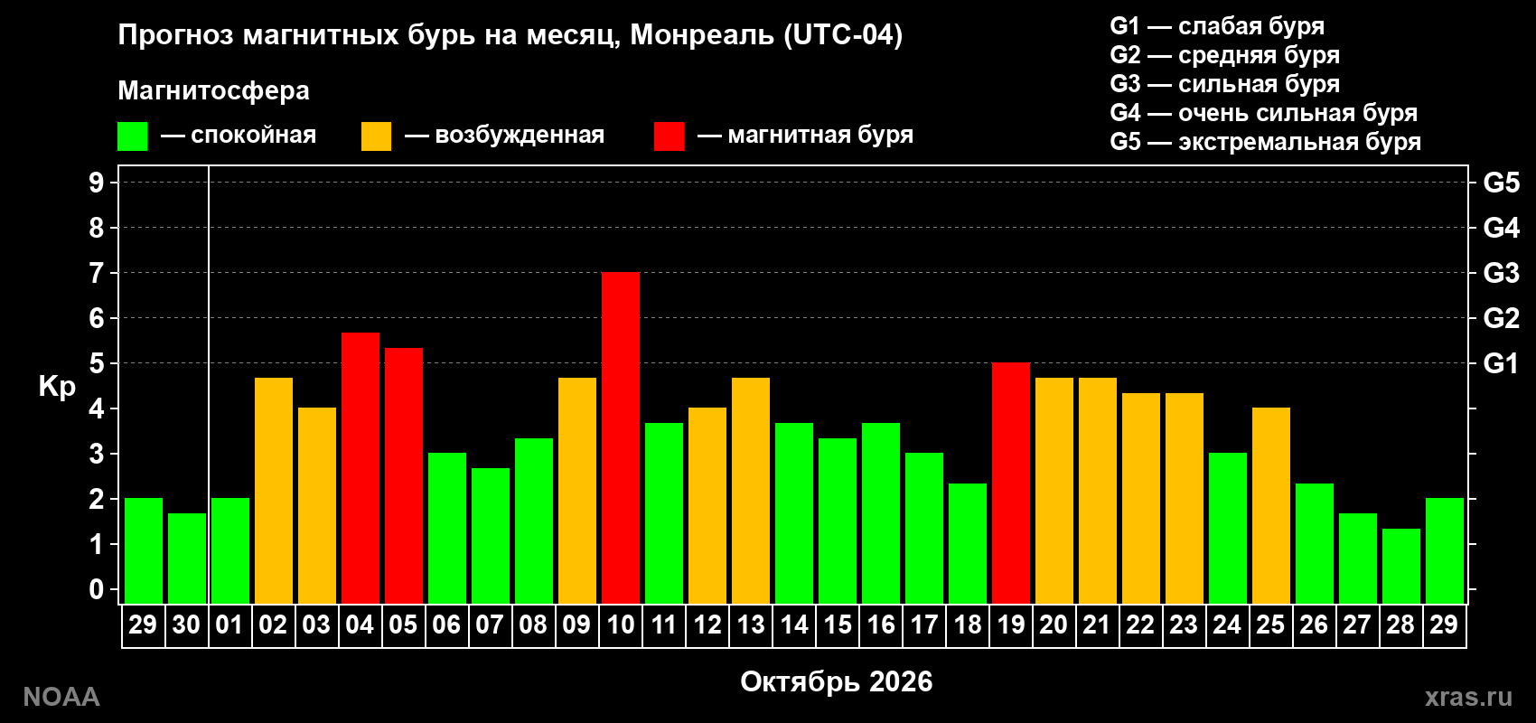 Прогноз геомагнитного индекса Kp на следующий месяц
