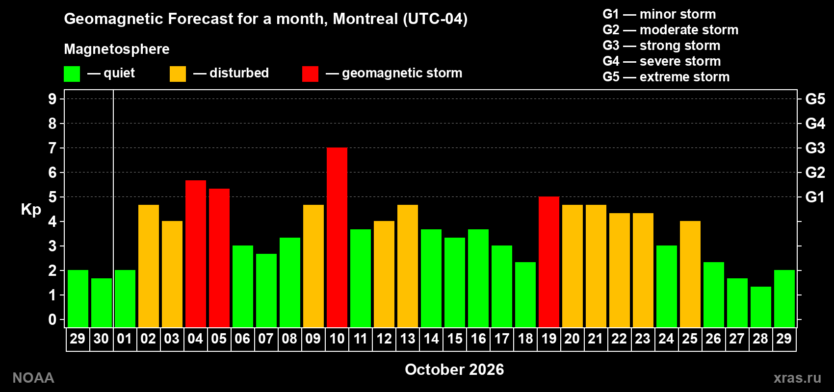 Geomagnetic index Kp forecast for the next month