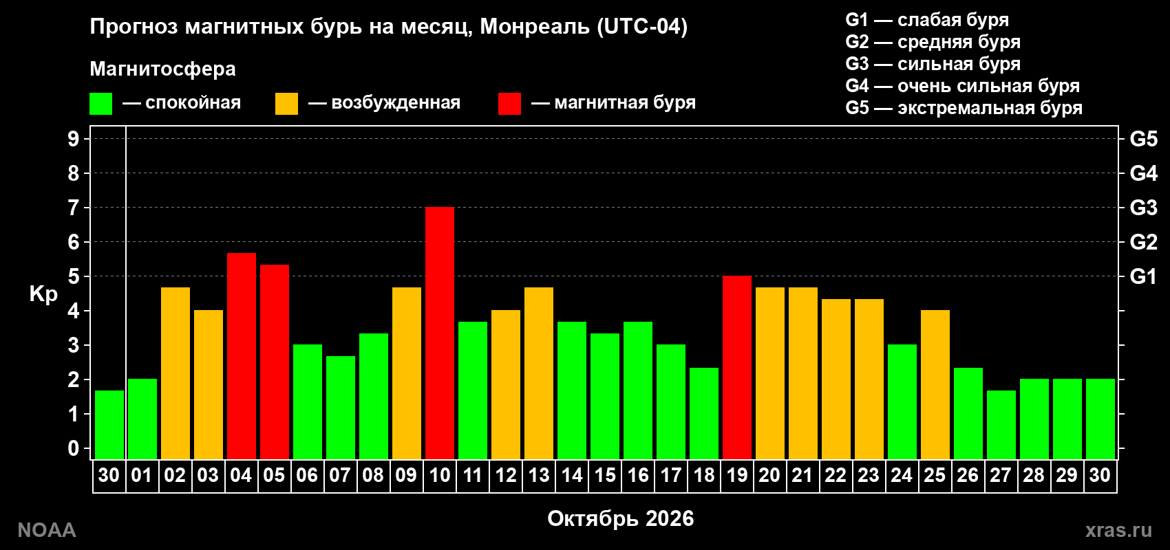 Прогноз геомагнитного индекса Kp на следующий месяц
