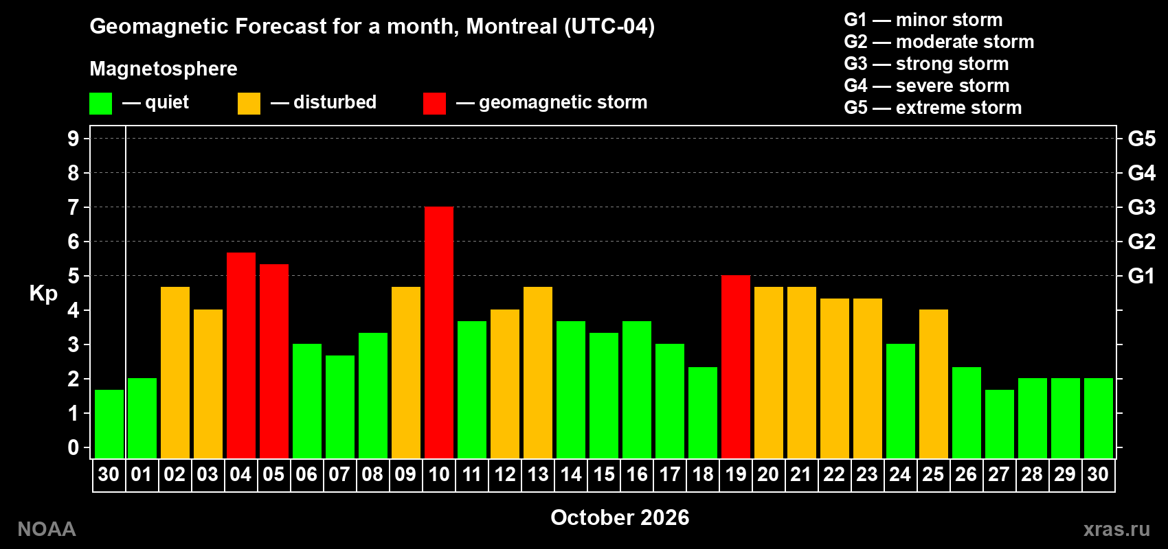 Geomagnetic index Kp forecast for the next month
