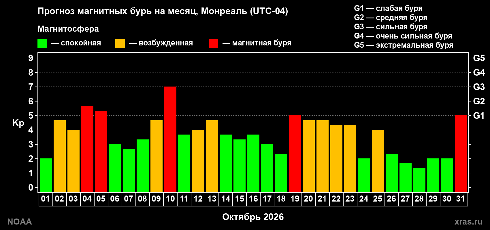 Прогноз геомагнитного индекса Kp на следующий месяц